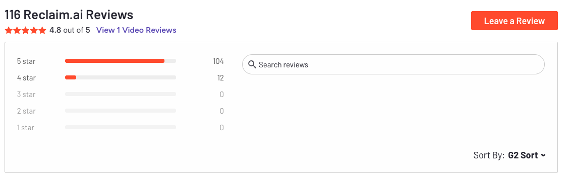 Reclaim.AI Reviews
