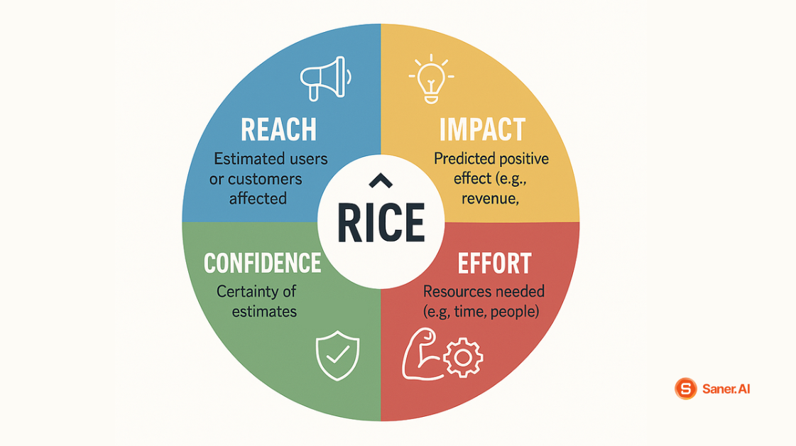 RICE Framework – Reach, Impact, Confidence, Effort