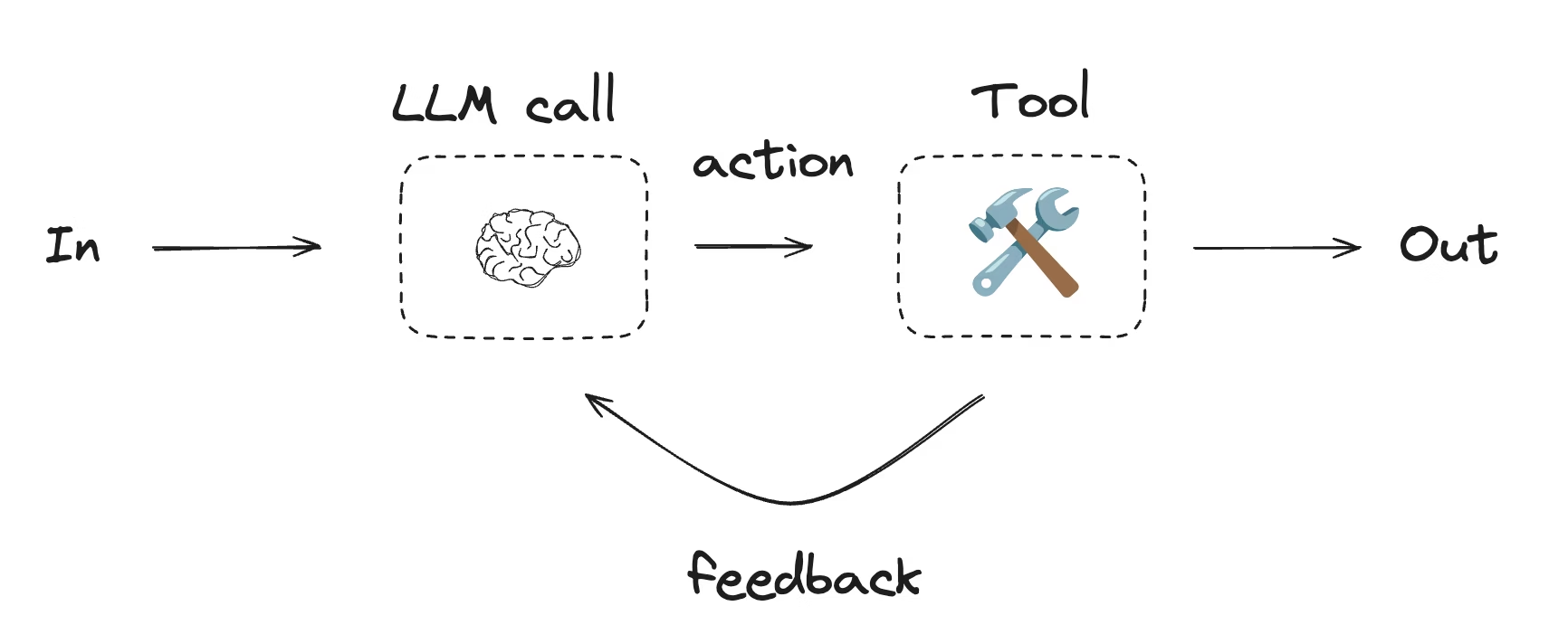 LangChain-based Agents