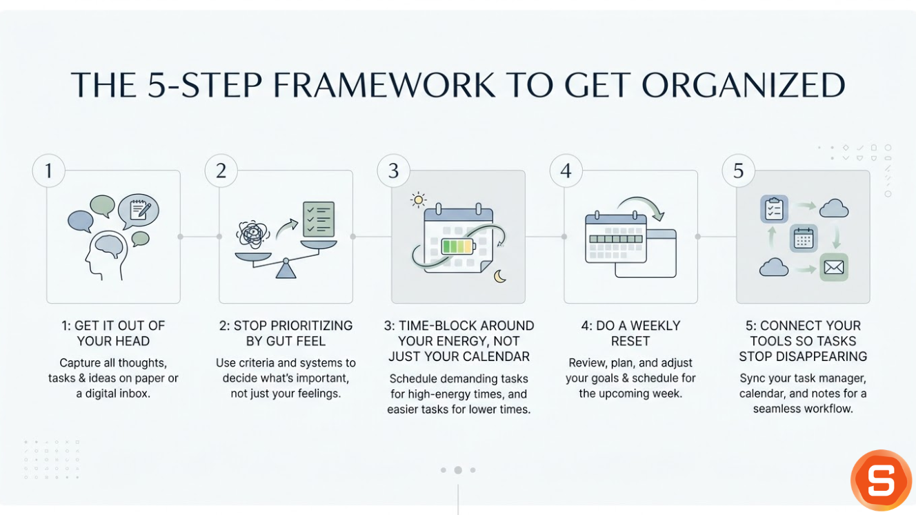 The 5-Step Framework to Get Organized - Saner.AI