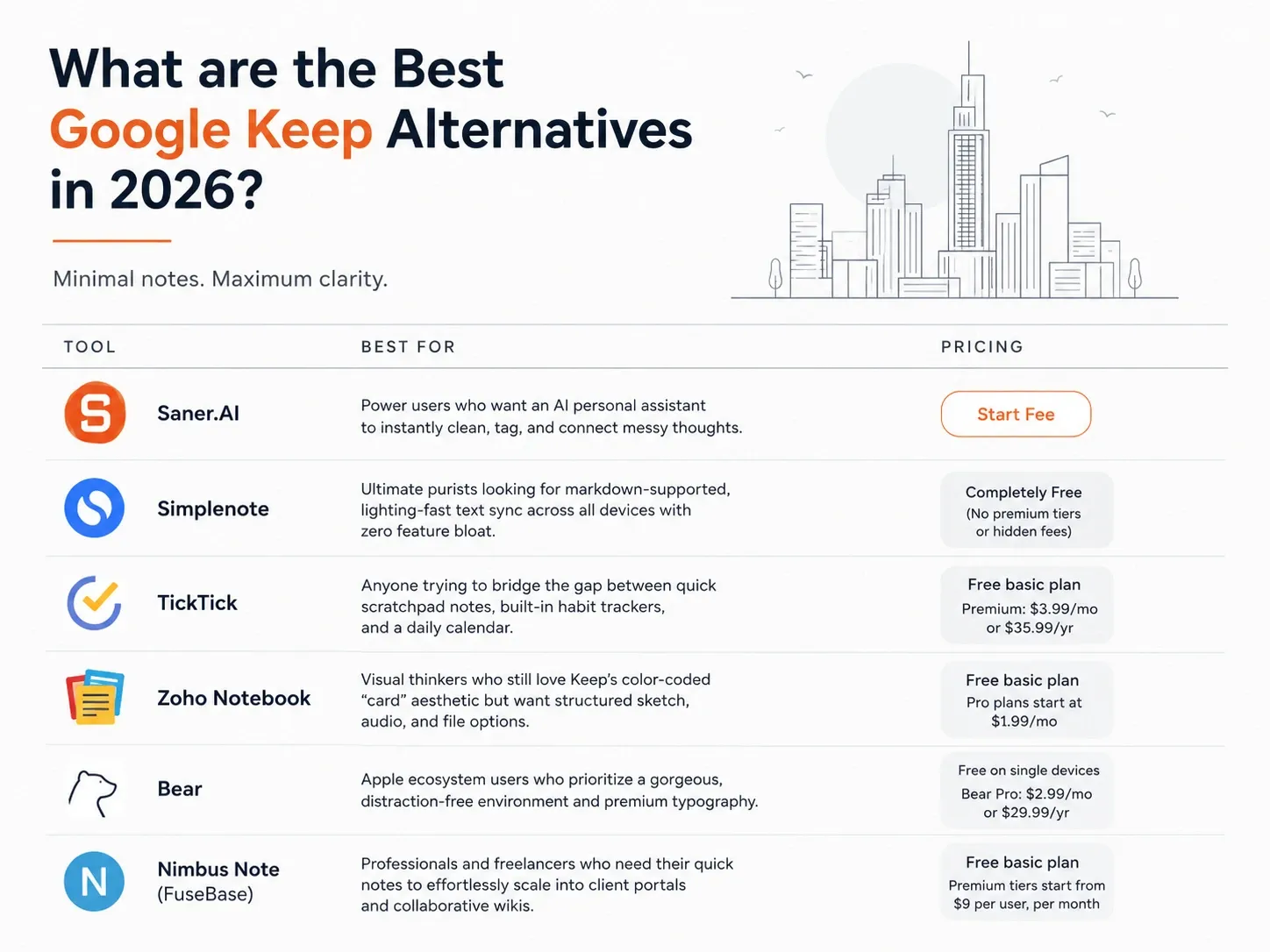 Best Google Keep alternatives