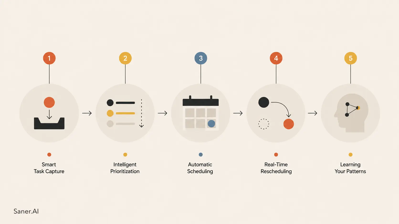 How AI Task Management Actually Works