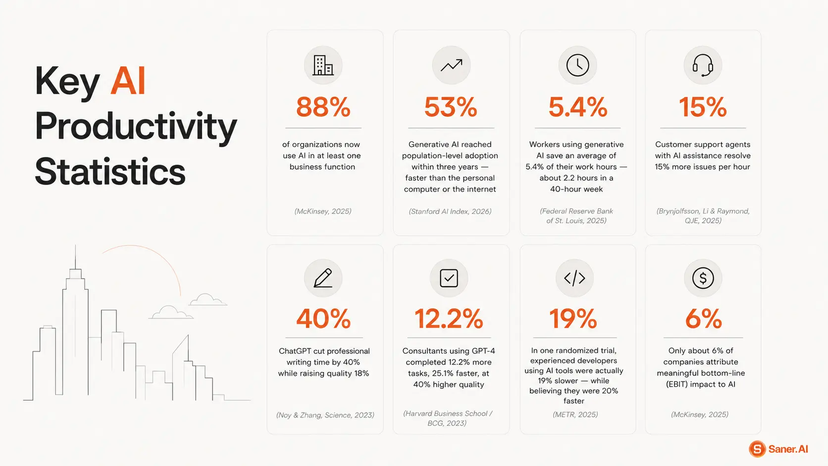 Key AI productivity statistics