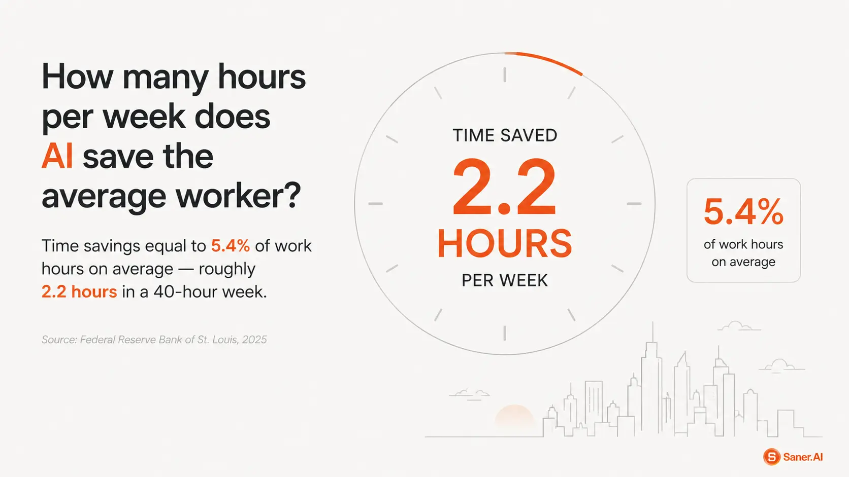 How many hours per week does AI save the average worker?