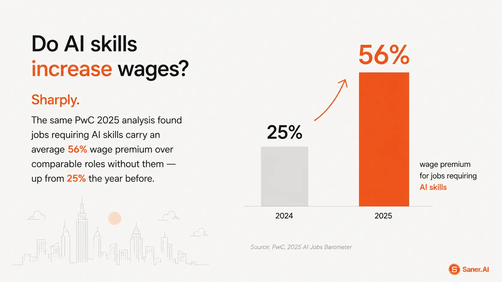 Do AI skills increase wages?