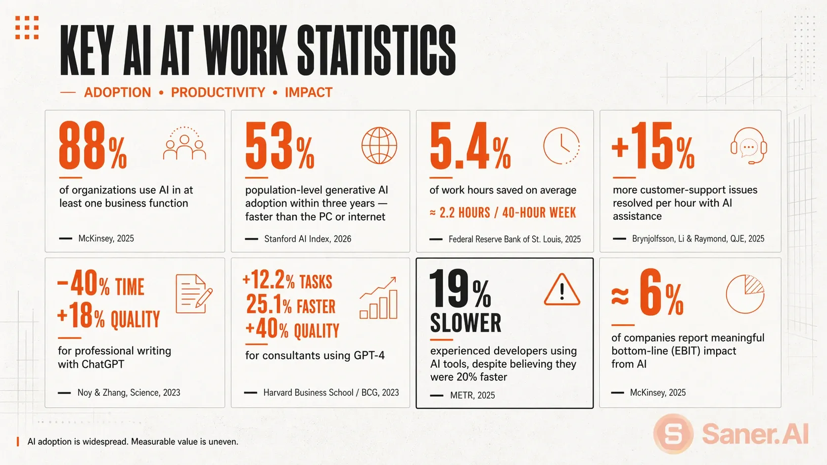 Important AI at work statistics