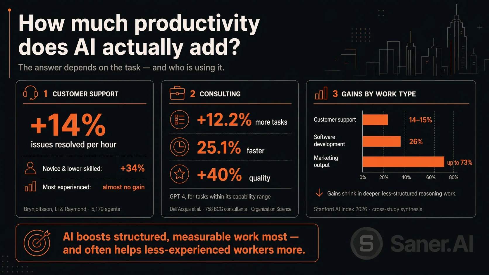 How much productivity does AI actually add?