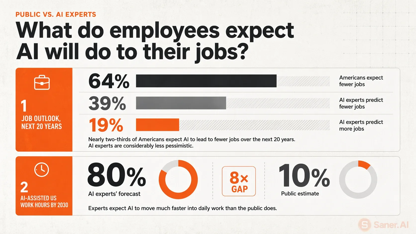 What do employees expect AI will do to their jobs?