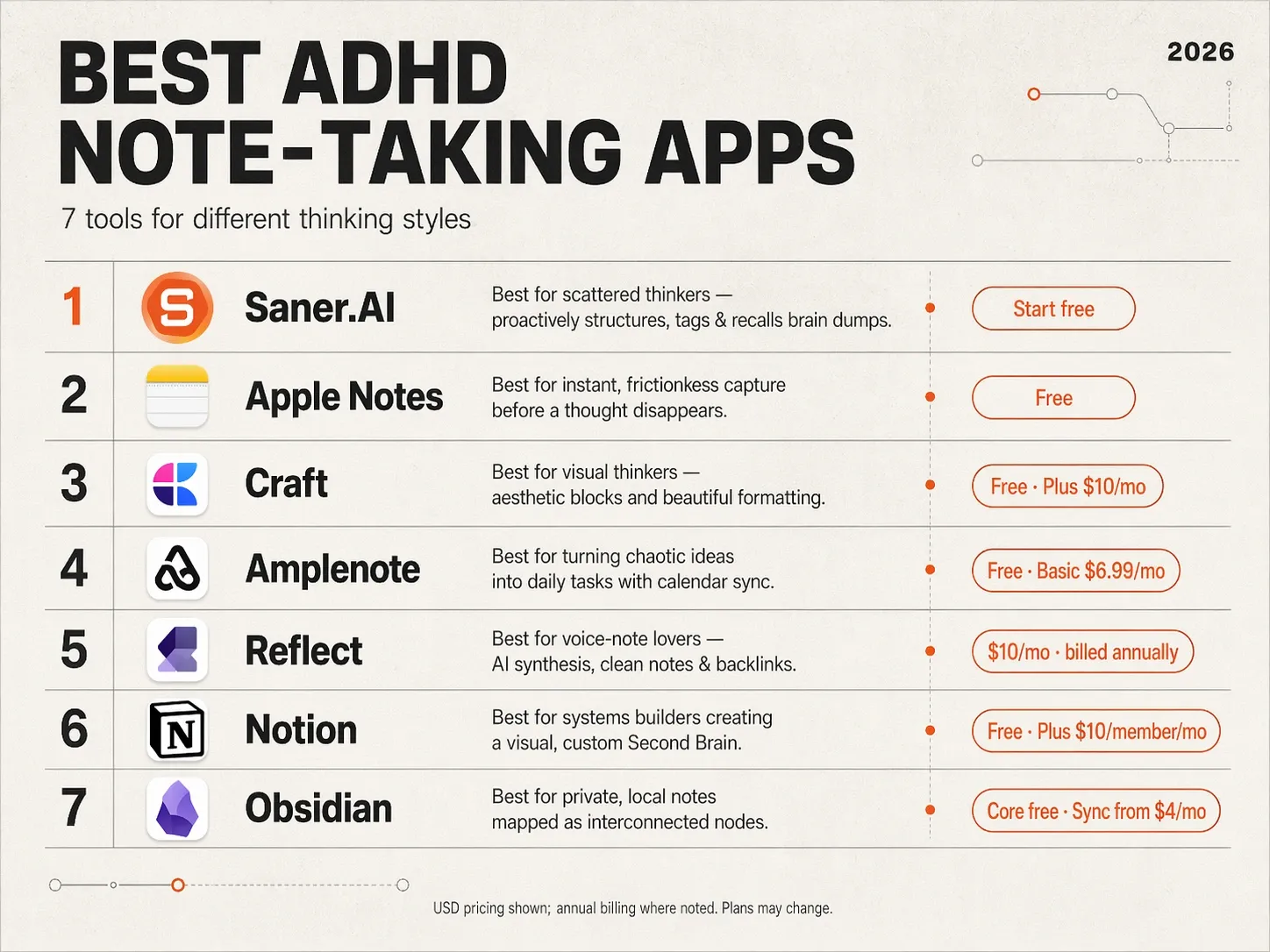 7 best ADHD note-taking apps in 2026