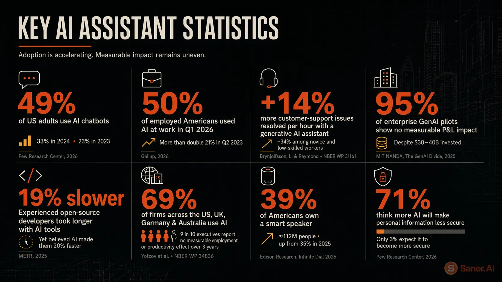 Key AI assistant statistics