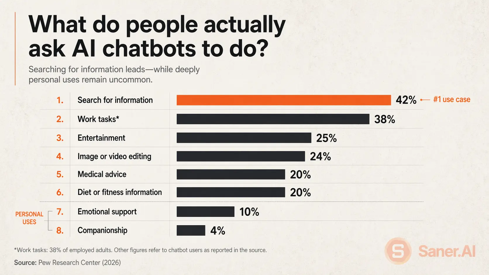 What do people actually ask AI chatbots to do?