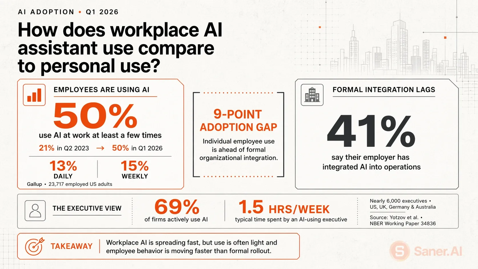 How does workplace AI assistant use compare to personal use?
