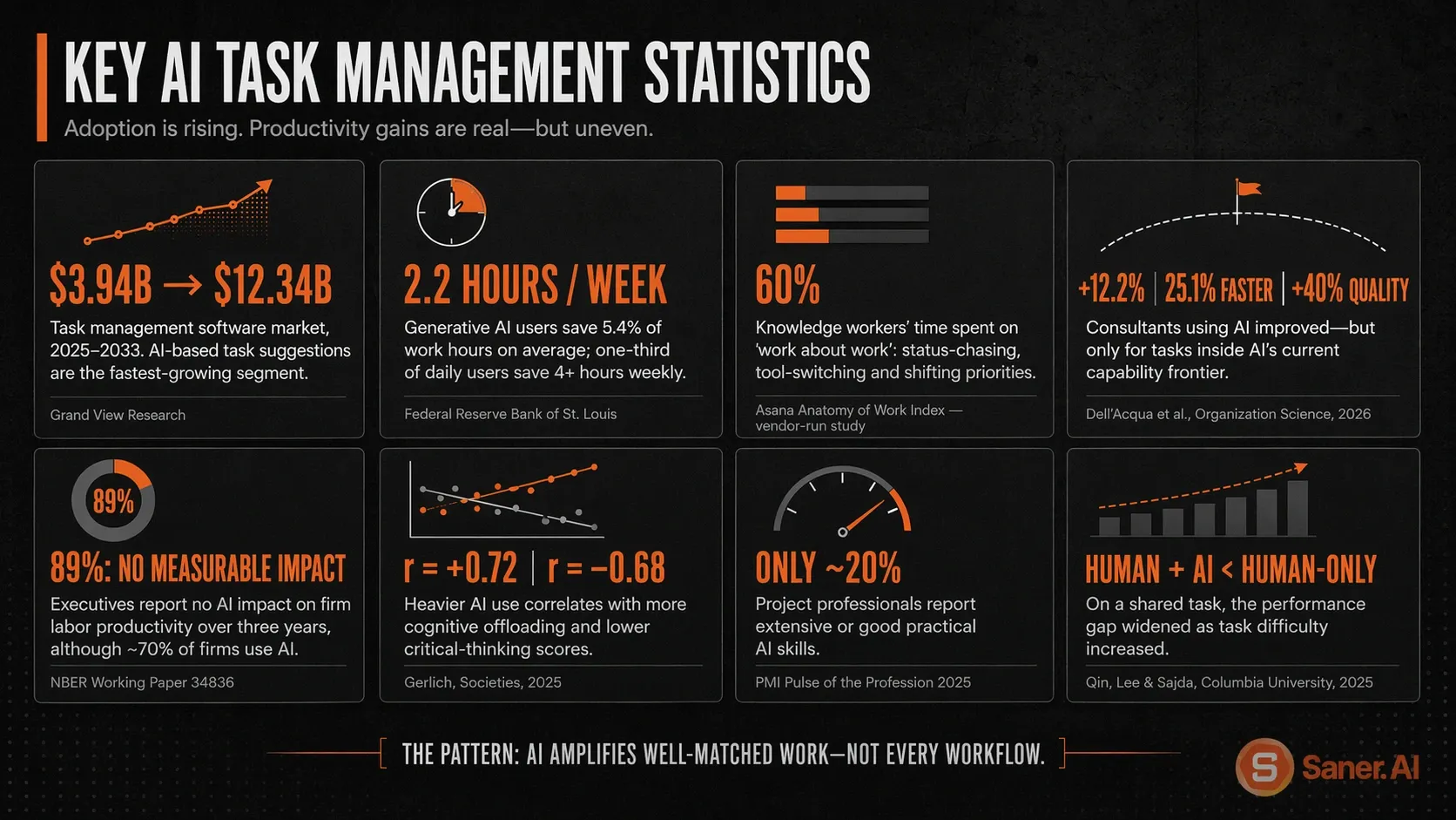 Key AI task management statistics