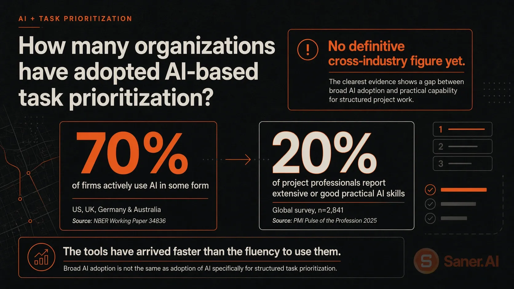 How many organizations have adopted AI-based task prioritization?