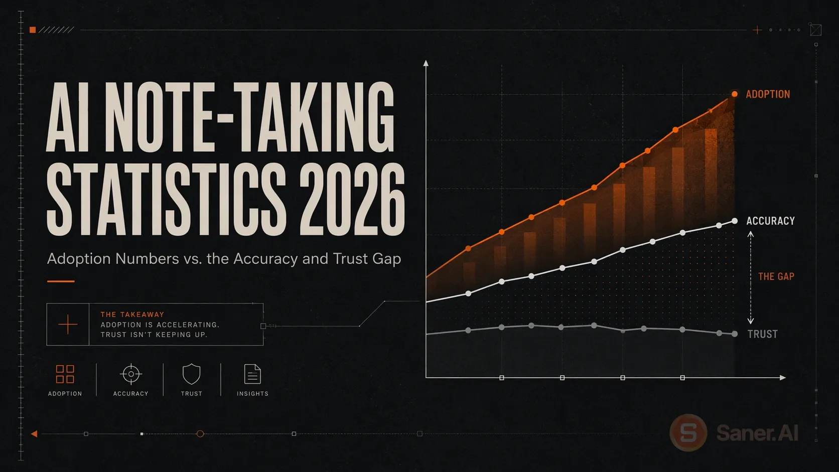 AI Note-Taking Statistics 2026: Adoption, Accuracy, and Trust Gap