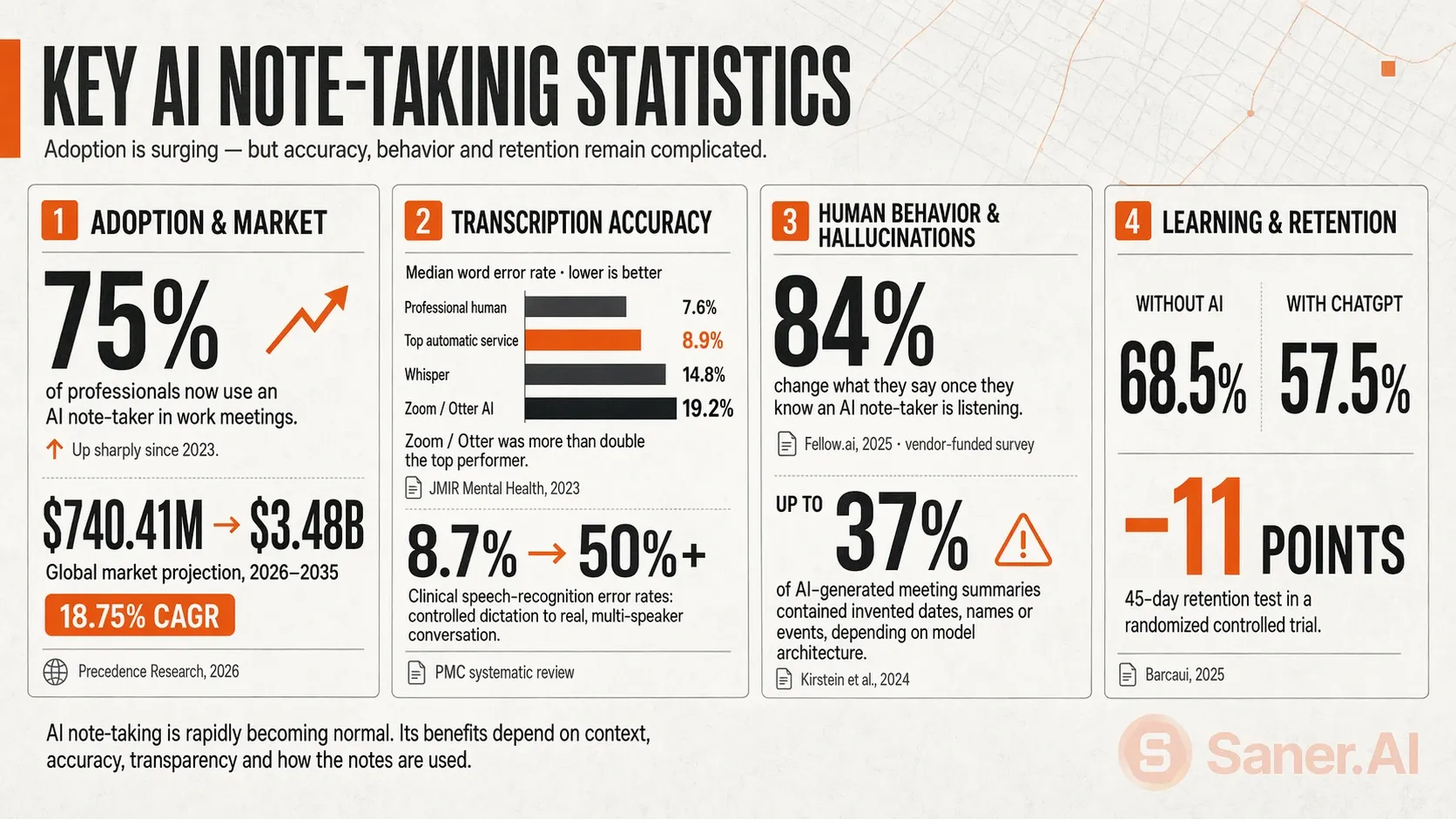 Key AI note-taking statistics