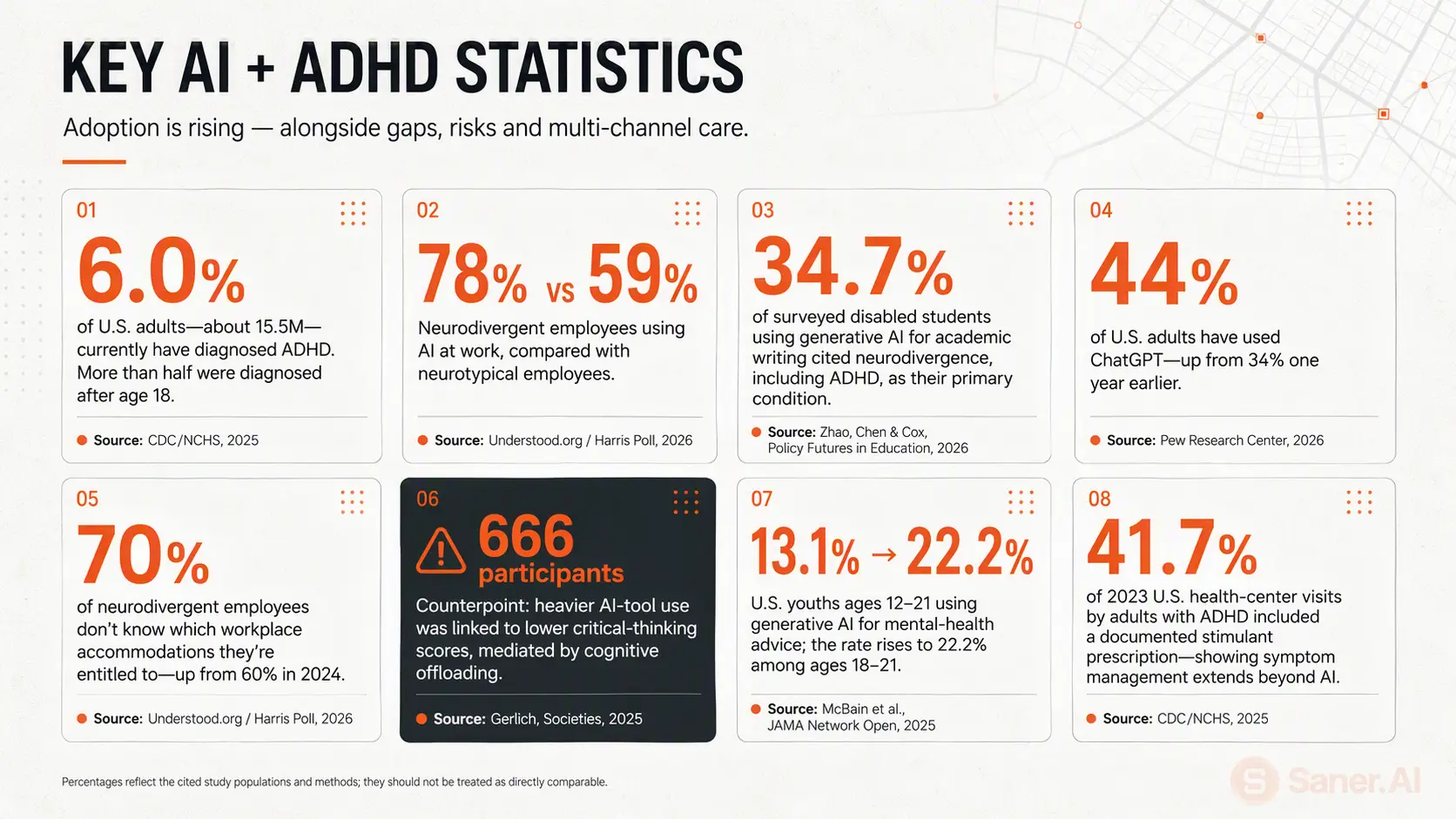 Key AI and ADHD statistics