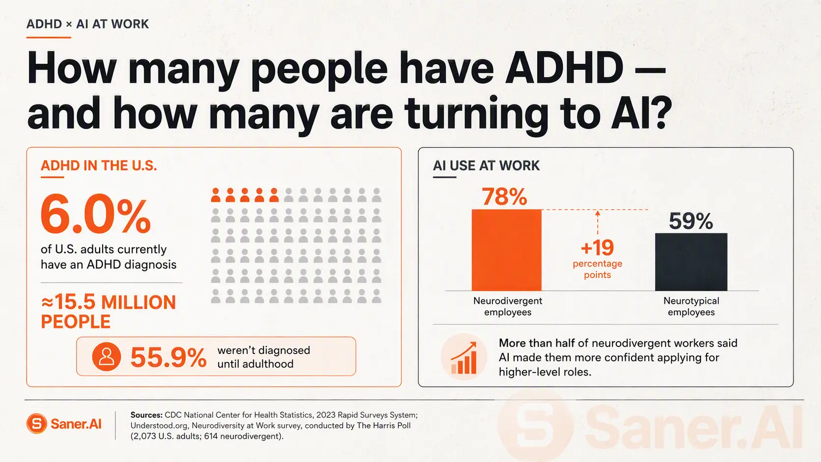 How many people have ADHD, and how many are turning to AI?