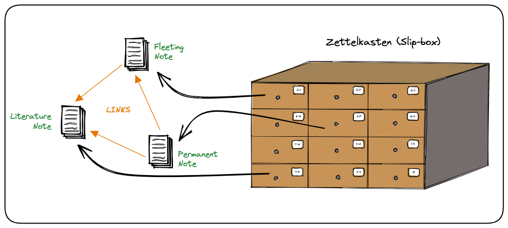 Zettelkasten