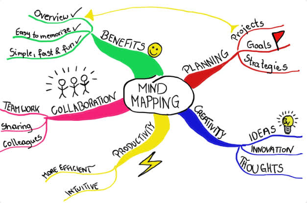 Mind Map method