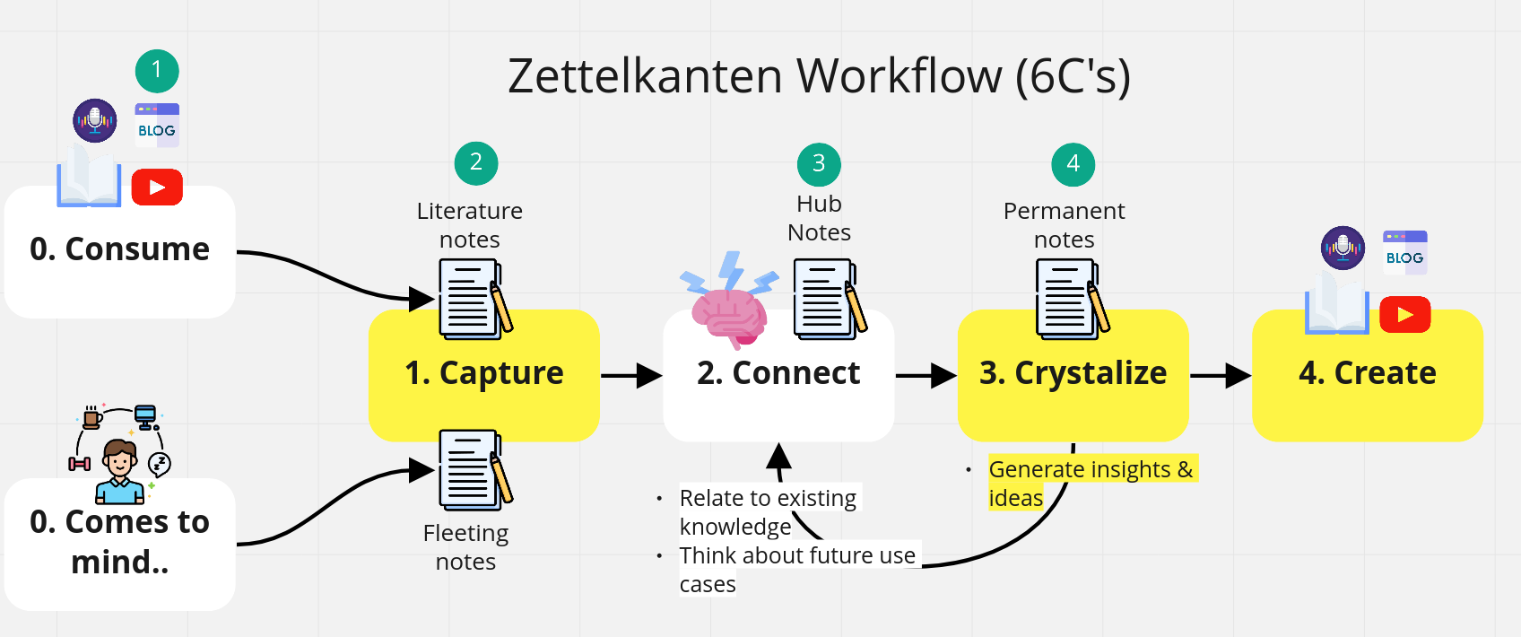 PKM Zettelkasten method