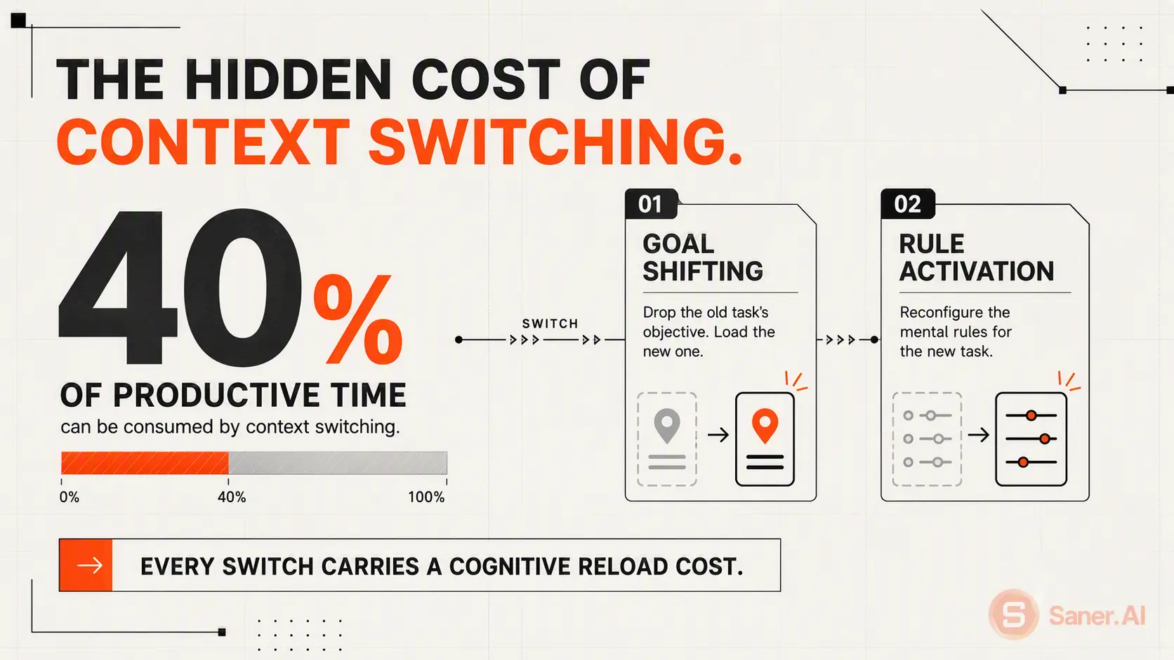 What does context switching cost, in time and performance?