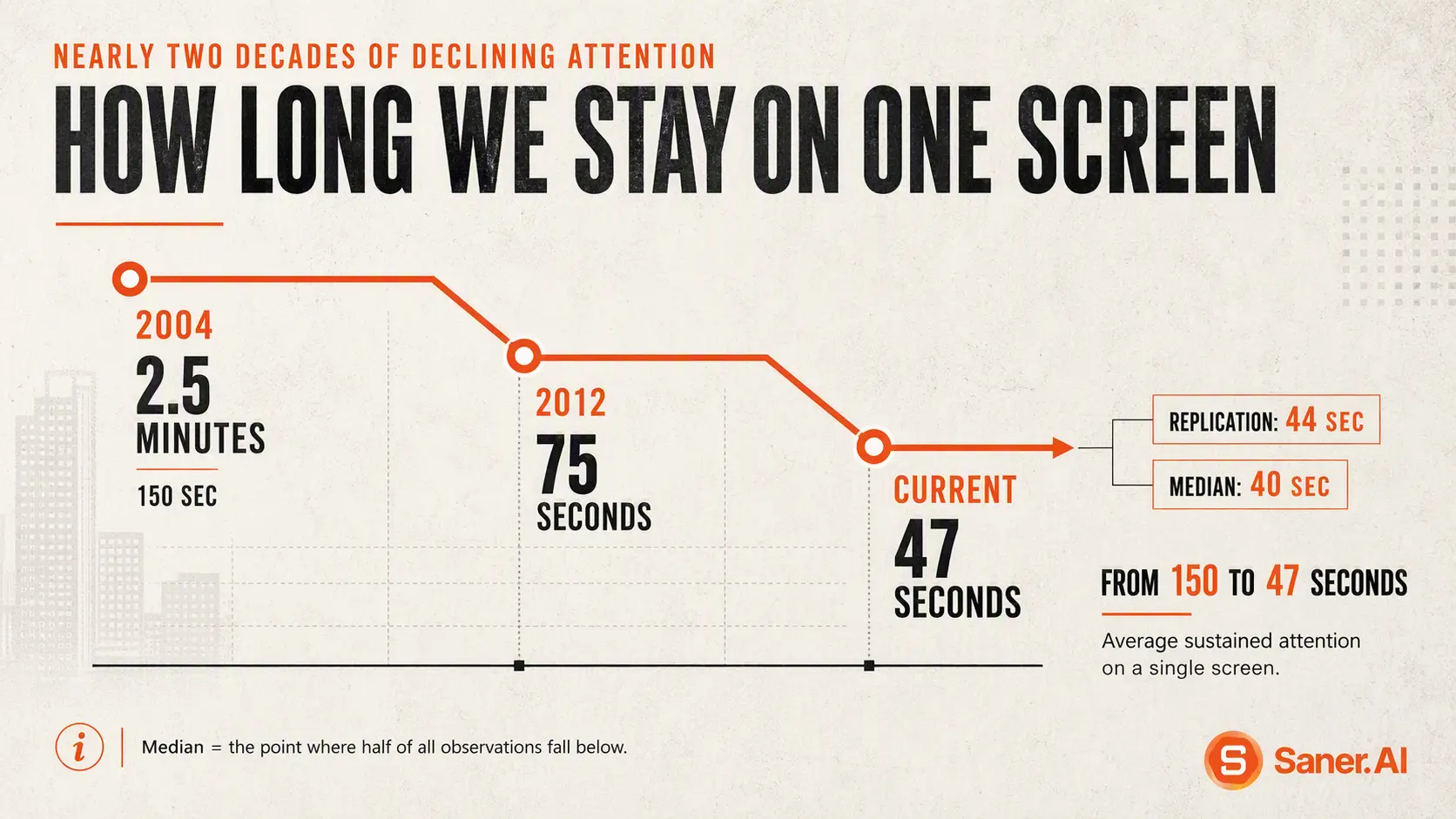 How has average attention span on screens changed over time?