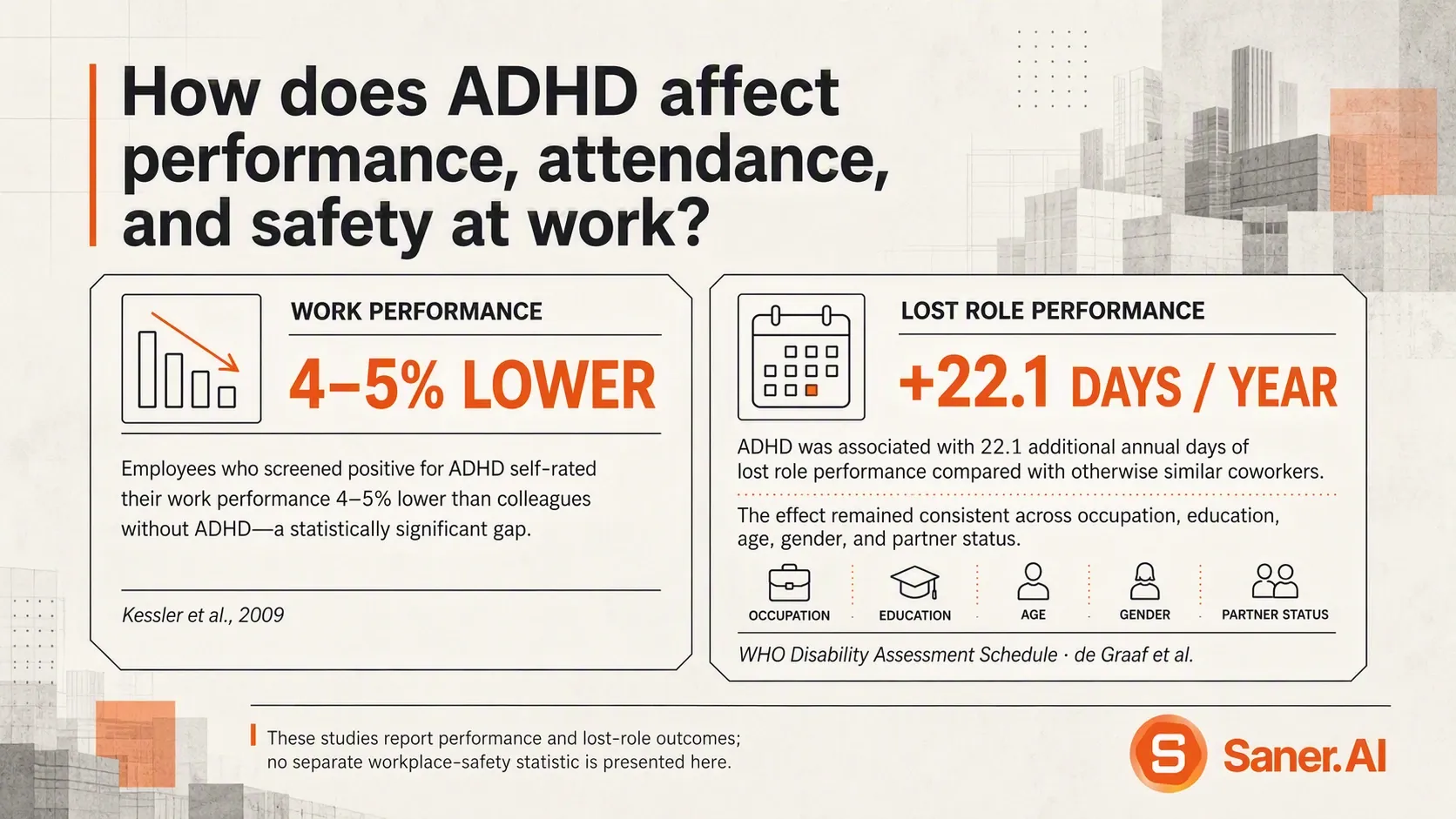 How does ADHD affect performance, attendance, and safety at work? 