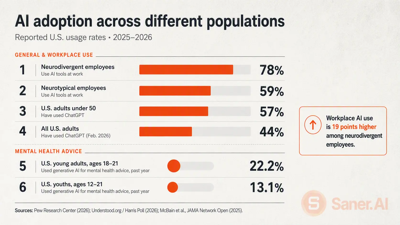 AI adoption across different populations
