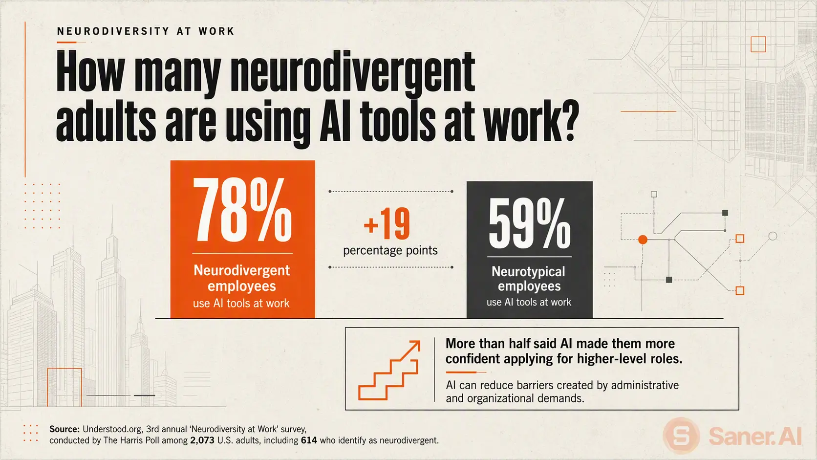 How many neurodivergent adults are using AI tools right now?