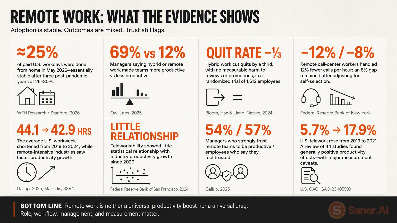 Key remote work productivity statistics