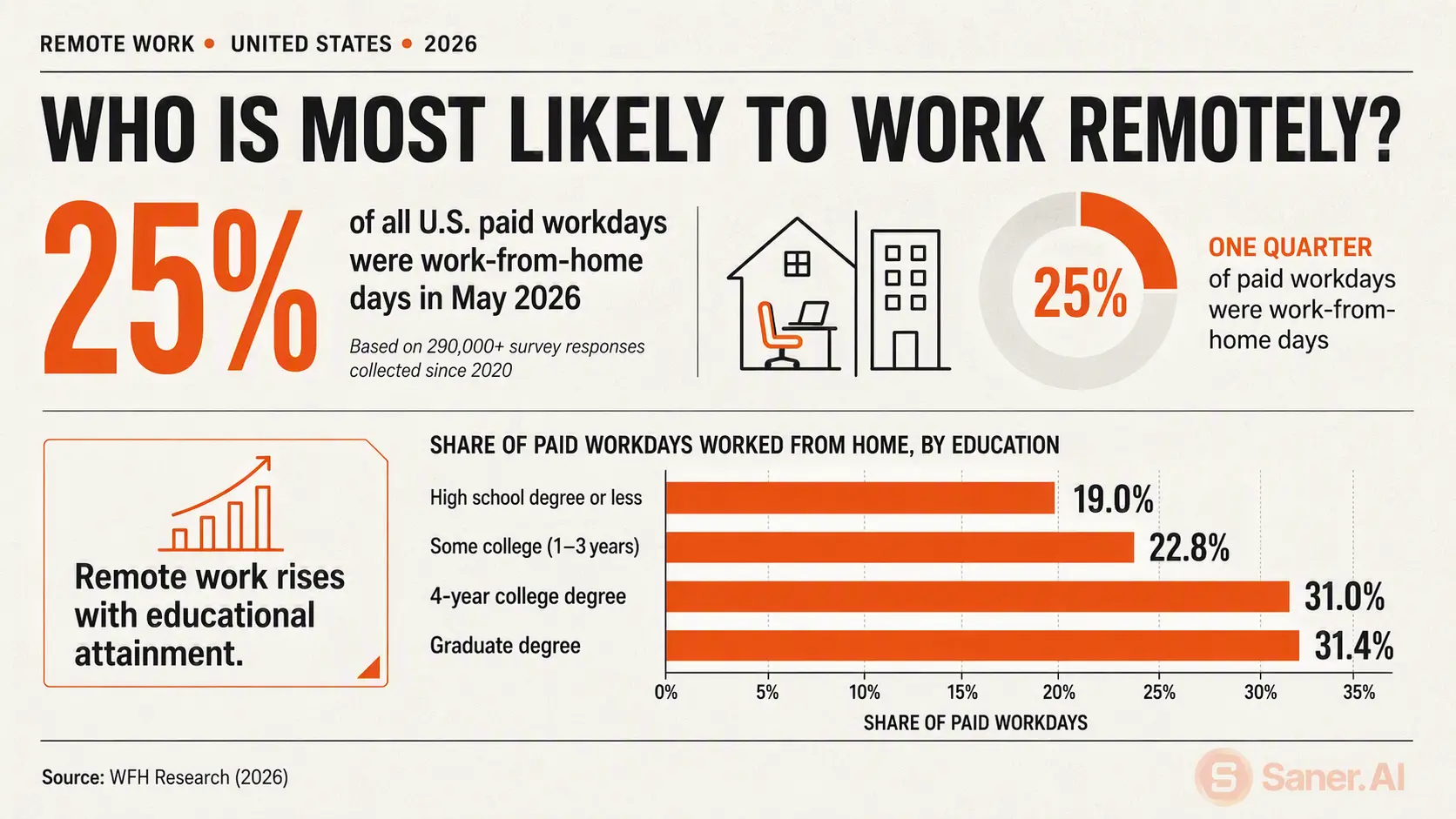  How many people actually work remotely in 2026?