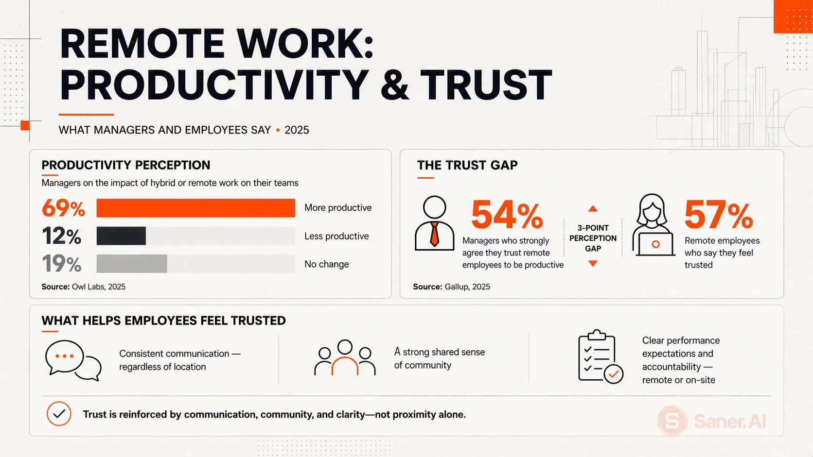 Do managers believe hybrid or remote work helps their teams?