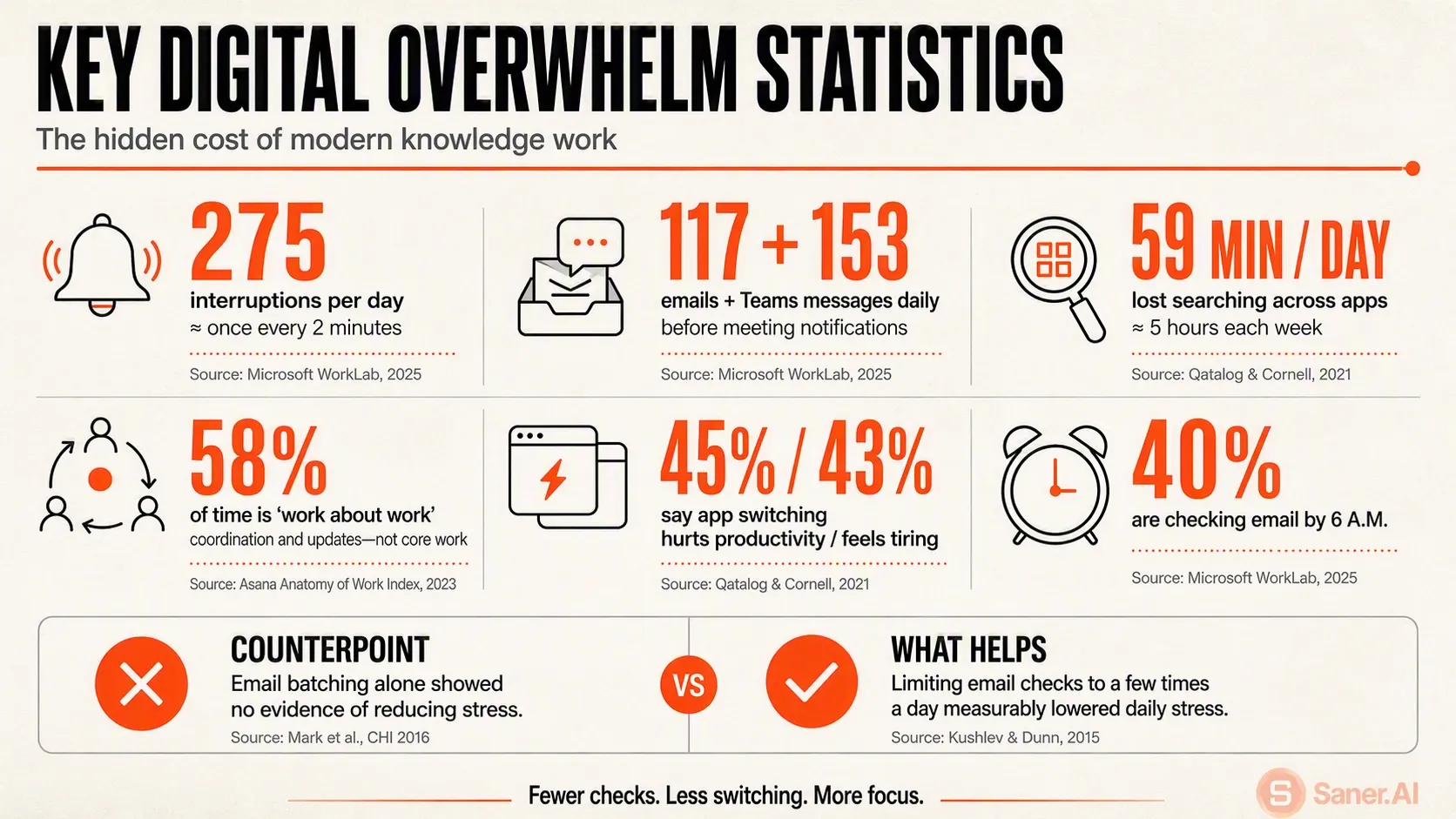 Key digital overwhelm statistics