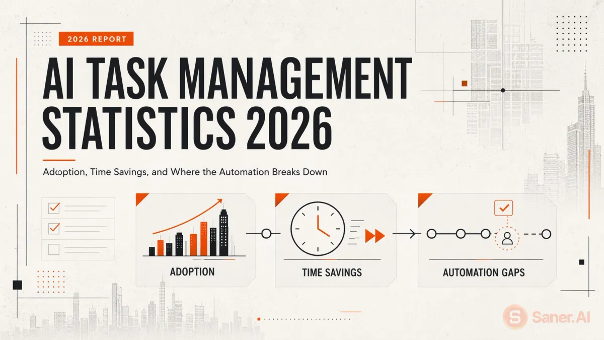 AI Task Management Statistics 2026: Adoption, Time Savings, and Where the Automation Breaks Down