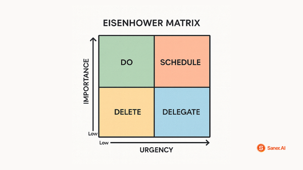 Prioritization Matrix: How to Make Better Decisions | Saner.AI
