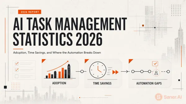AI Task Management Statistics 2026: Adoption, Time Savings, and Where the Automation Breaks Down
